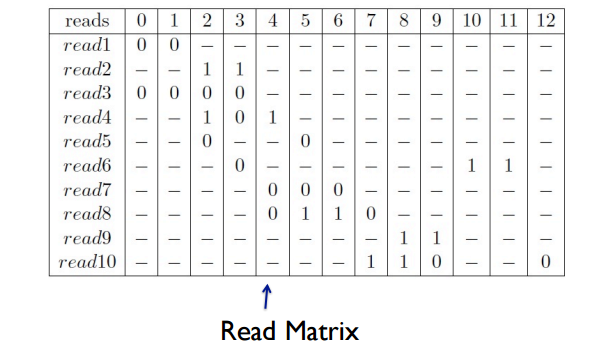 Read Matrix Diagram
